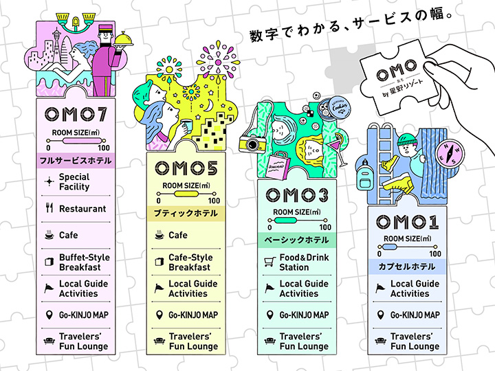 星野集团“都市酒店品牌OMO”的分类